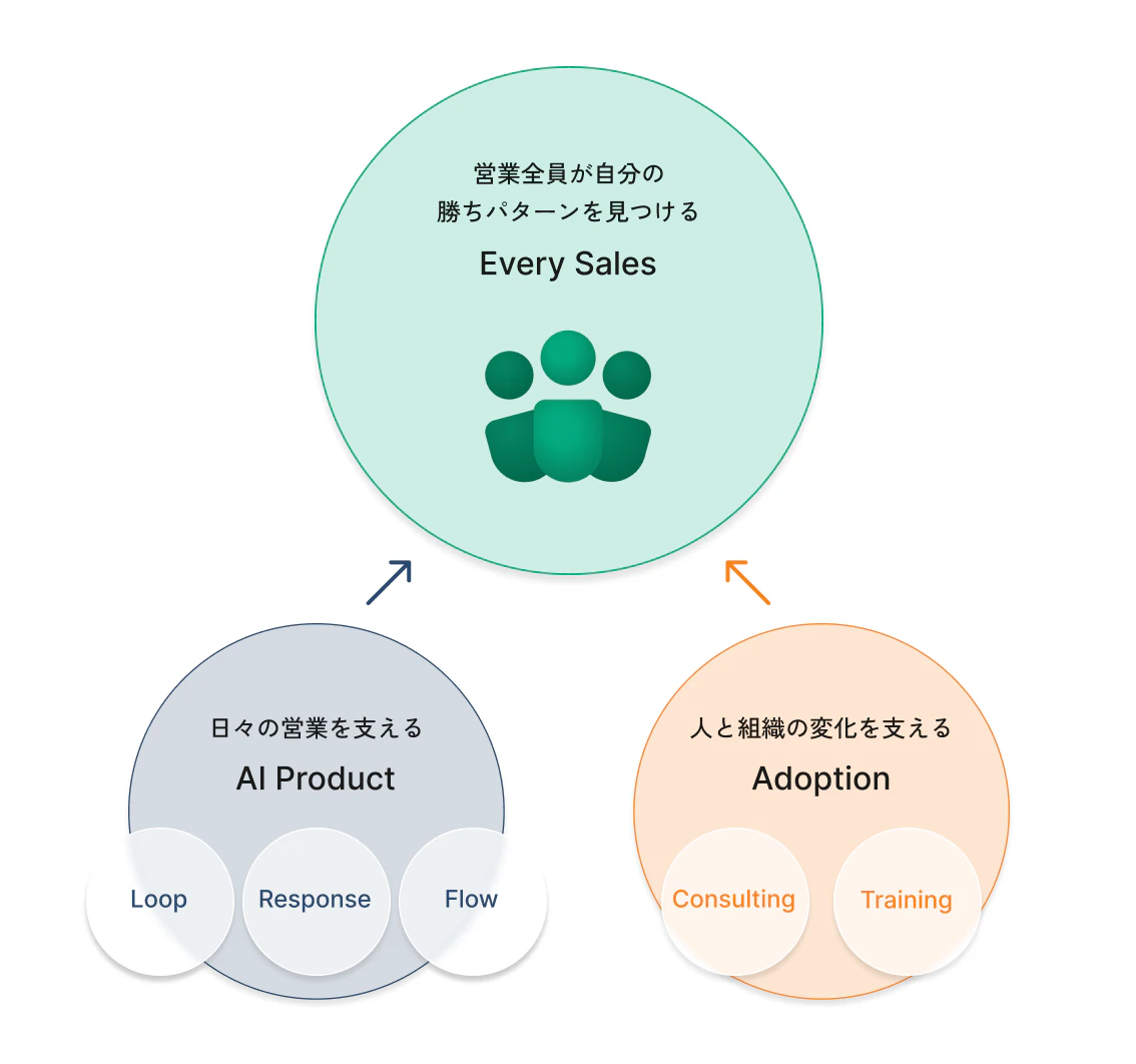 営業全員が自分の勝ちパターンを見つける「Every Sales」を、日々の営業を支える「AI Product」（Loop、Response、Flow）と、人と組織の変化を支える「Adoption」（Consulting、Training）が支える図